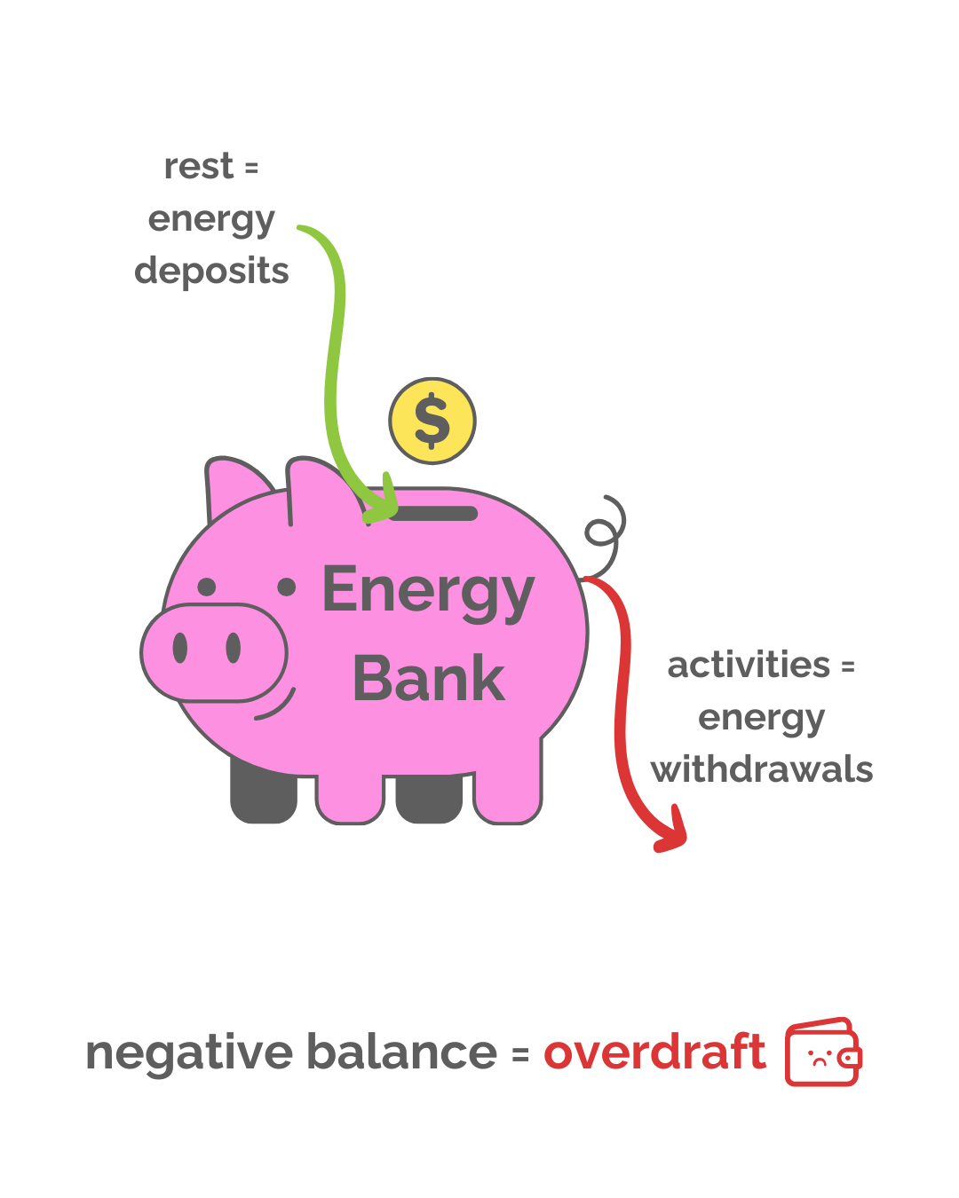energy hangover bank metaphor Infographic of a pink piggy bank labeled ‘Energy Bank’ with a coin dropping into the slot. A green arrow labeled ‘rest = energy deposits’ points to the coin going in. A red arrow labeled ‘activities = energy withdrawals’ points out from the back of the piggy bank. Text at the bottom reads ‘negative balance = overdraft’ with ‘overdraft’ in red and an icon of a sad wallet.
